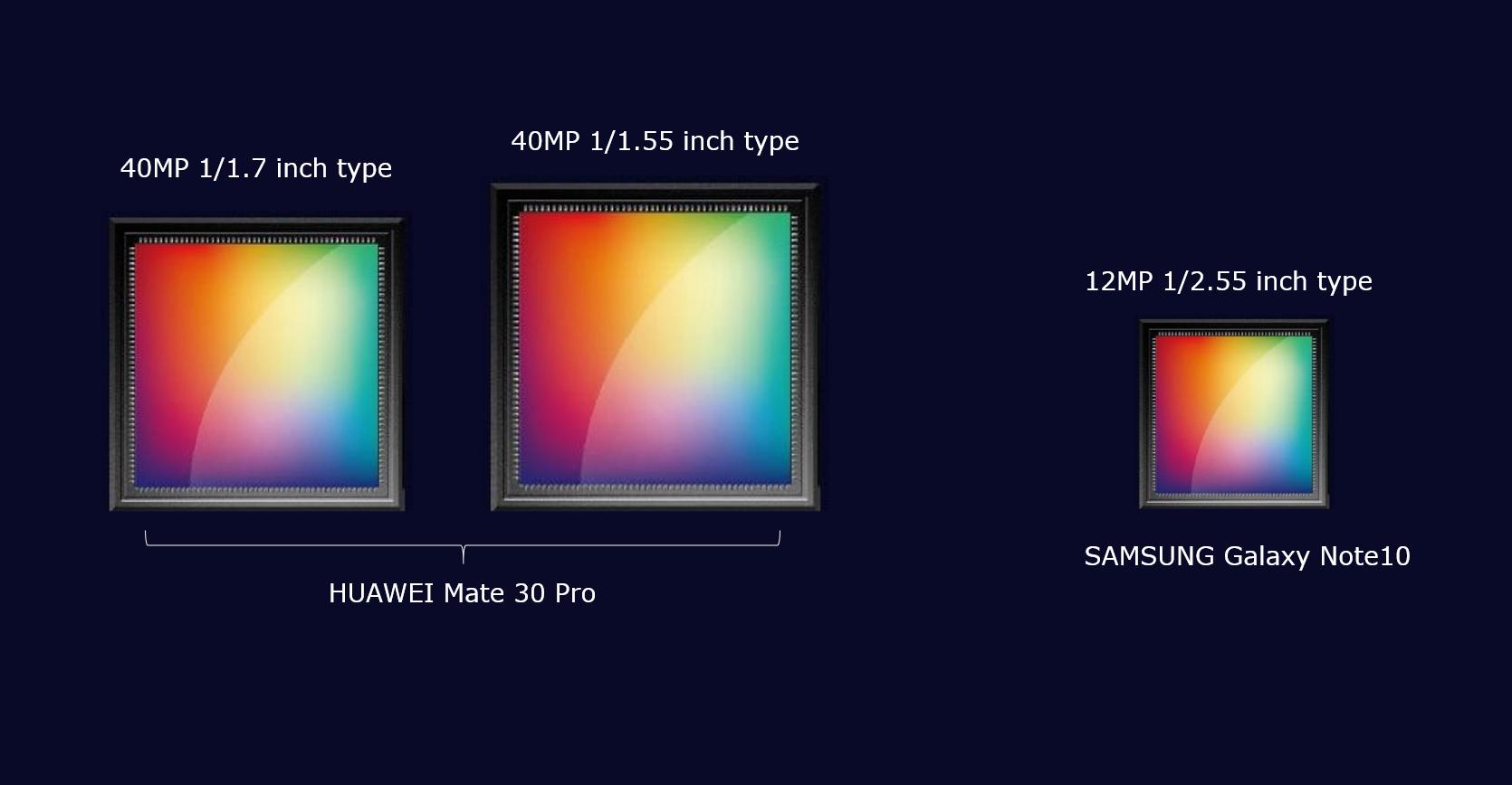 Вот так датчики Huawei Mate 30 Pro будут выглядеть на фоне ваших конкурентов.