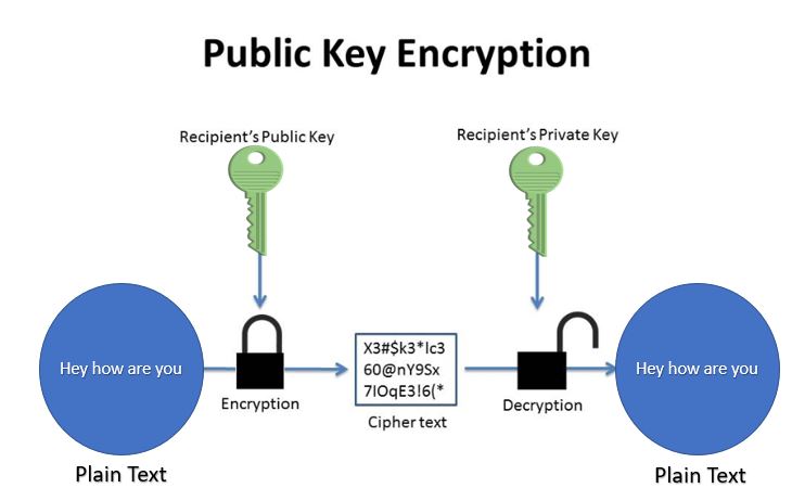How public key encryption works A basic overview worth knowing.