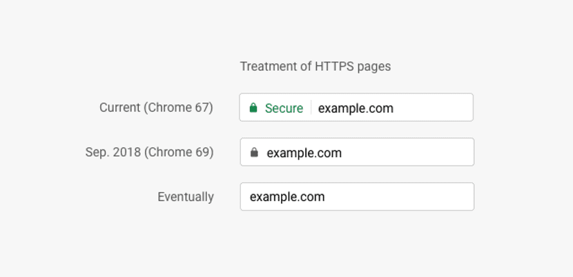 Начиная с Chrome 77, проверка SSL-сертификата будет отображаться одинаково