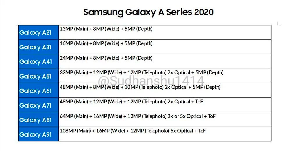 Самсунг Galaxy К 2020 году они значительно улучшат свои камеры: до 108 Mpx 1