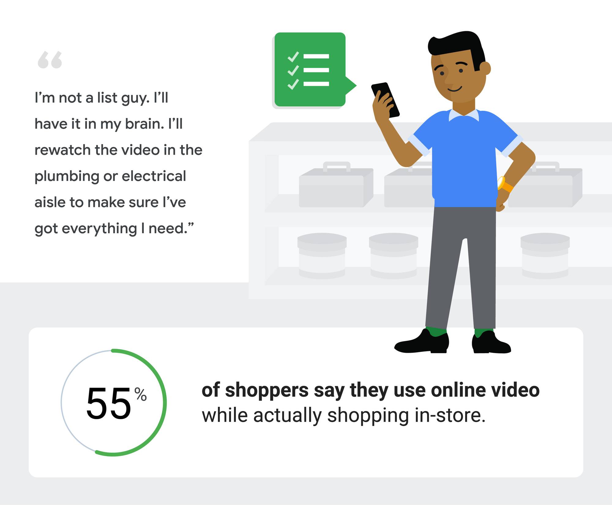 55% покупателей смотрят обзорные видео перед покупкой онлайн