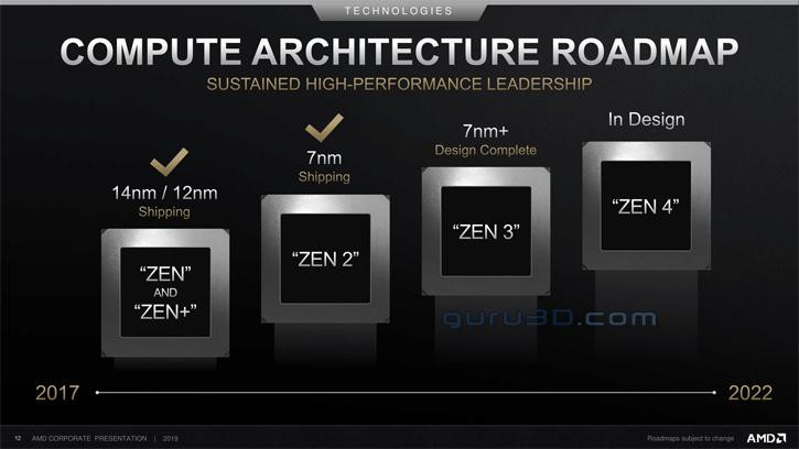 Графика AMD Zen3 @ 7nm + и RDNA2 также @ 7nm + в 2020 году