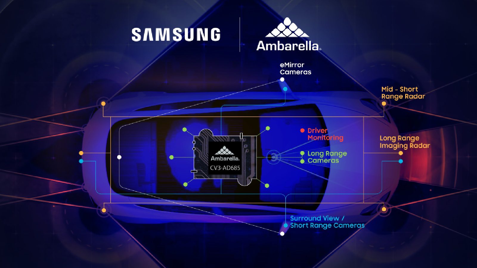 Samsung Electronics сотрудничает с Ambarella для создания автомобильного центрального контроллера домена с искусственным интеллектом