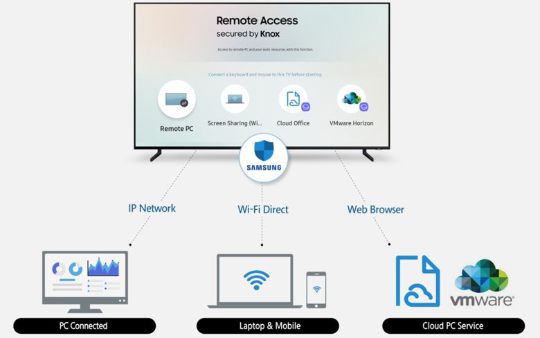 Samsung Smart TV будет оснащен удаленным доступом, расширяющим возможности беспроводной связи