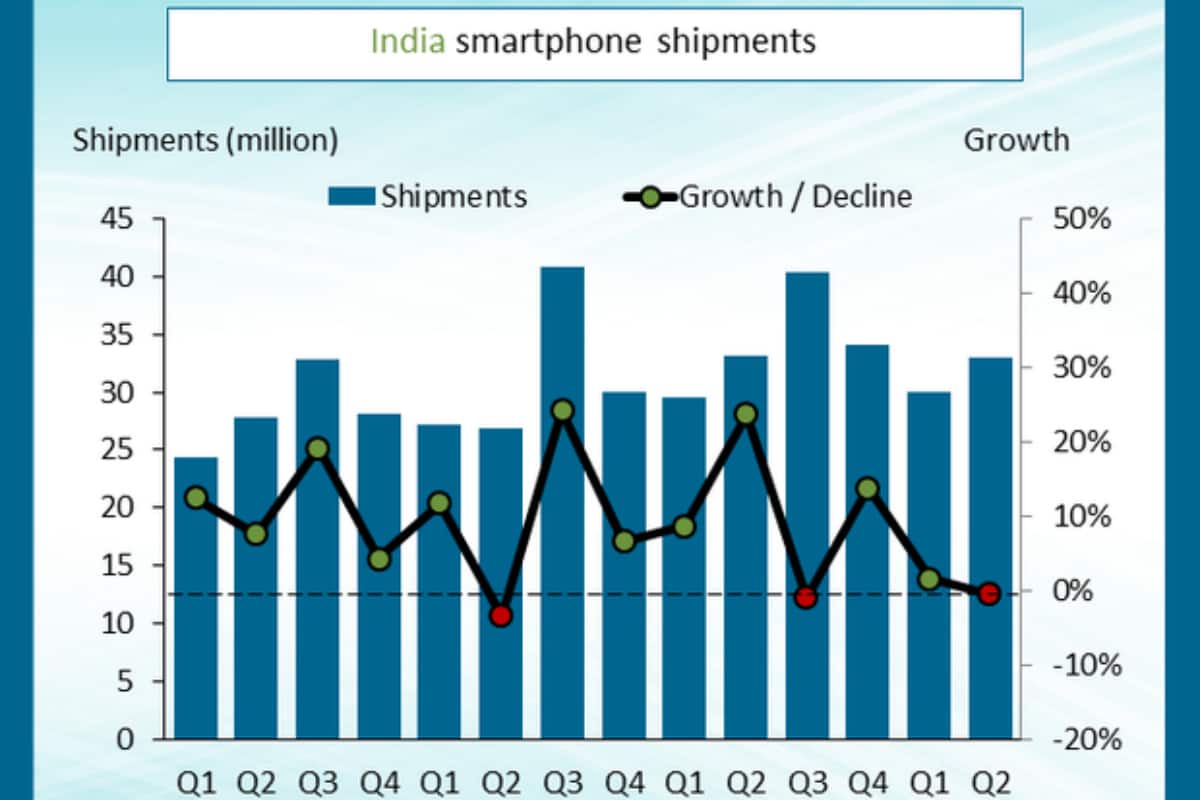 Общий объем поставок смартфонов в Индию за 2 квартал 2019 года. Рынок смартфонов в Индии Canalys.