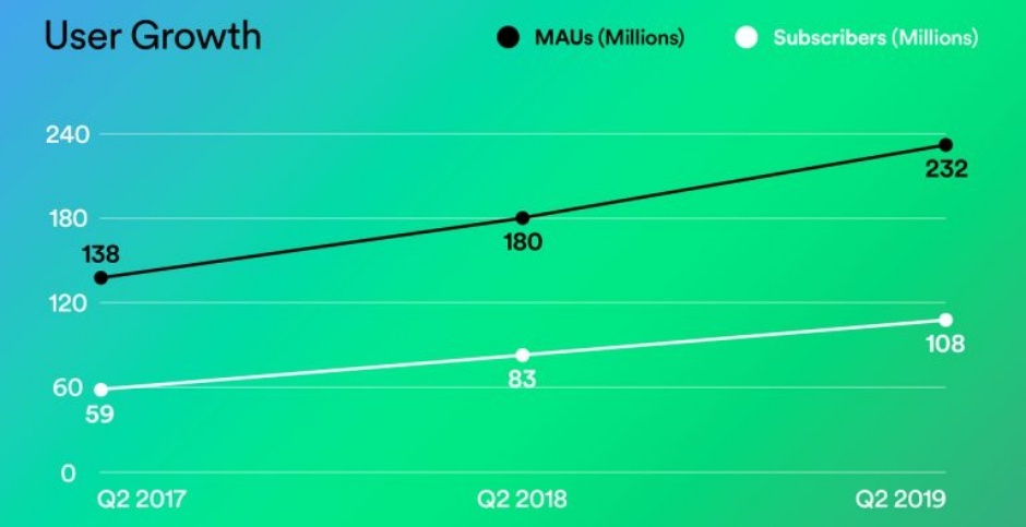 Spotify остается далеко впереди Apple Музыка с точки зрения подписчиков и роста пользователей