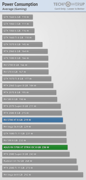 Asus ROG Strix Radeon RX 5700 XT расход 1 286х600 3