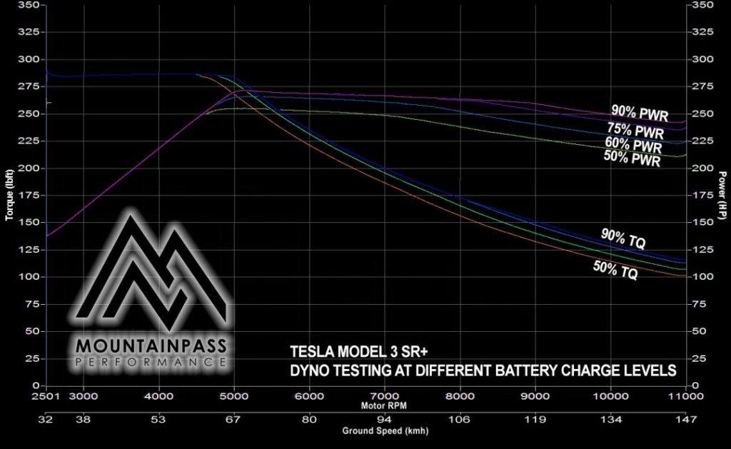 Tesla Model 3 SR + Dyno
