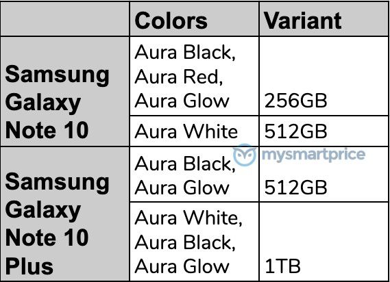 [Exclusive] Samsung Galaxy Note  10 Note 10+ вариантов цвета и вариантов хранения для Индии