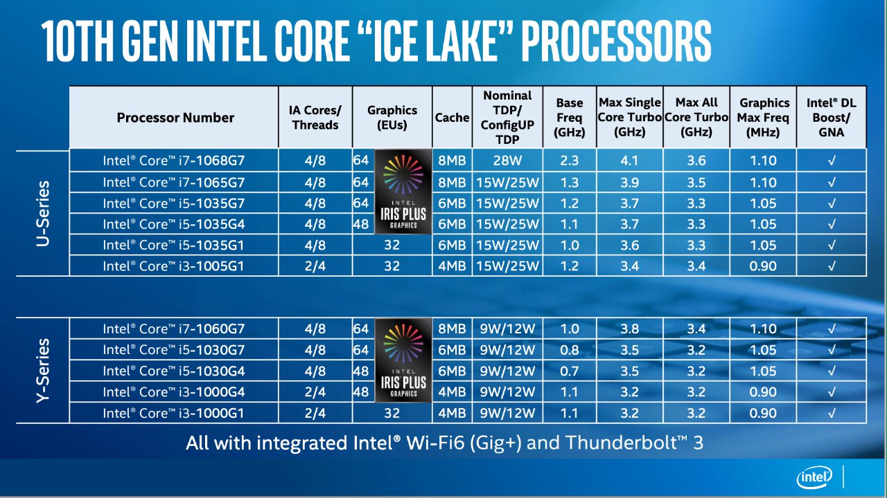 Intel выпускает первые процессоры Ice Lake 10-го поколения