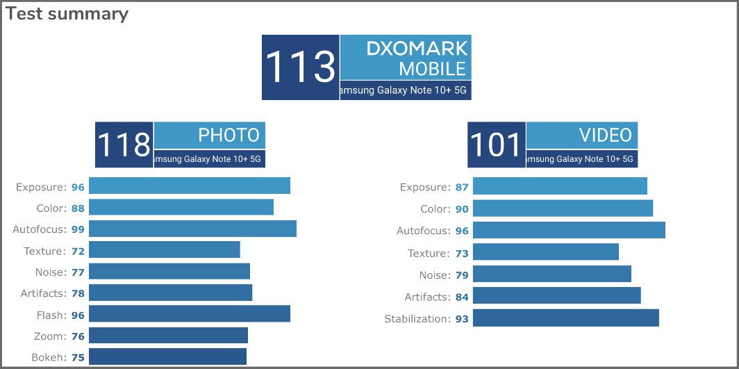 Samsung Galaxy Note  10+ 5G DxOMark