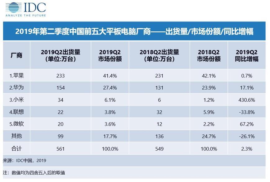 Китайский рынок планшетов IDC Q2 2019