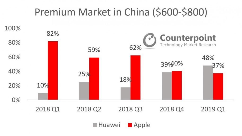 В первом квартале 2019 года Huawei впервые Apple на рынке телефонов премиум-класса в Китае 54