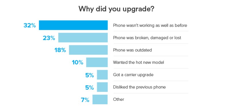 И как часто вы меняете свой мобильный?