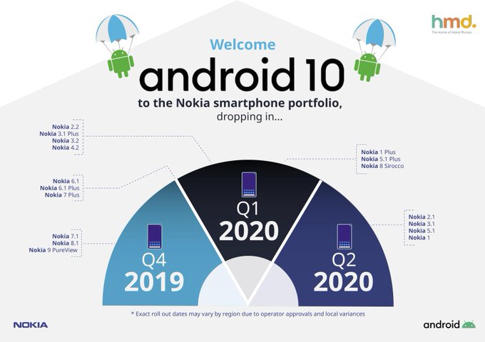 План Android 10 для телефонов Nokia официально представлен