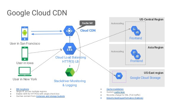 Поставщик услуг Google Cloud CDN