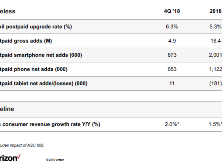 Verizon заявляет, что фокусируется на 5G после стабильной прибыли в 4 квартале