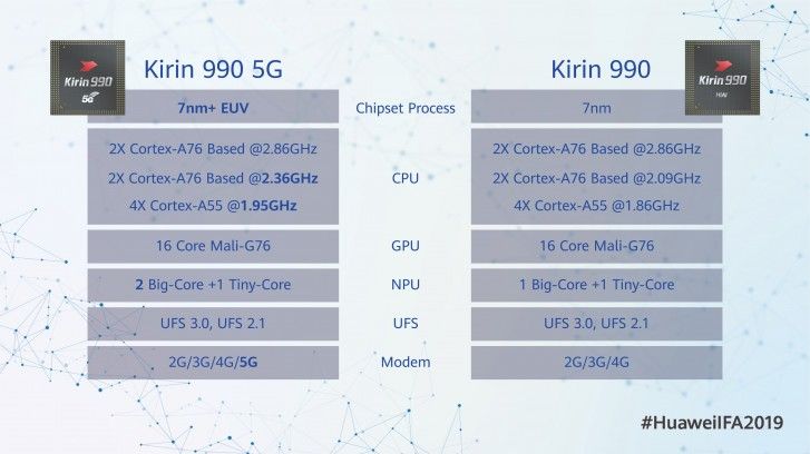 Huawei HiSilicon Kirin 990 4G и 5G Сравнение спецификаций "width =" 727 "height =" 408 "srcset =" https://assets.mspimages.in/wp-content/uploads/2019/09/Huawei-HiSilicon-Kirin-990 -4G-vs-5G-Specification-Comparision.jpg 727w, https://assets.mspimages.in/wp-content/uploads/2019/09/Huawei-HiSilicon-Kirin-990-4G-vs-5G-Specification- Comparision-300x168.jpg 300 Вт, https://assets.mspimages.in/wp-content/uploads/2019/09/Huawei-HiSilicon-Kirin-990-4G-vs-5G-Specification-Comparision-696x391.jpg 696w, https://assets.mspimages.in/wp-content/uploads/2019/09/Huawei-HiSilicon-Kirin-990-4G-vs-5G-Specification-Comparision-50x28.jpg 50w "размеры =" (максимальная ширина : 727px) 100vw, 727px
