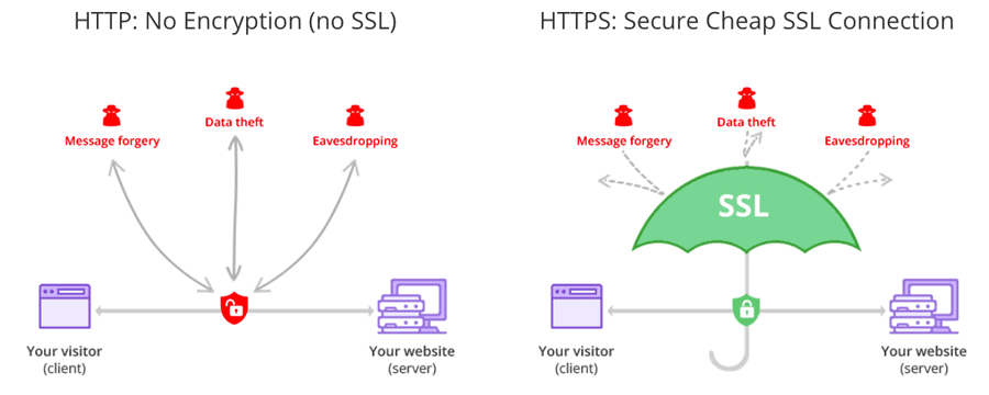 Понимание HTTPS и разница с HTTP