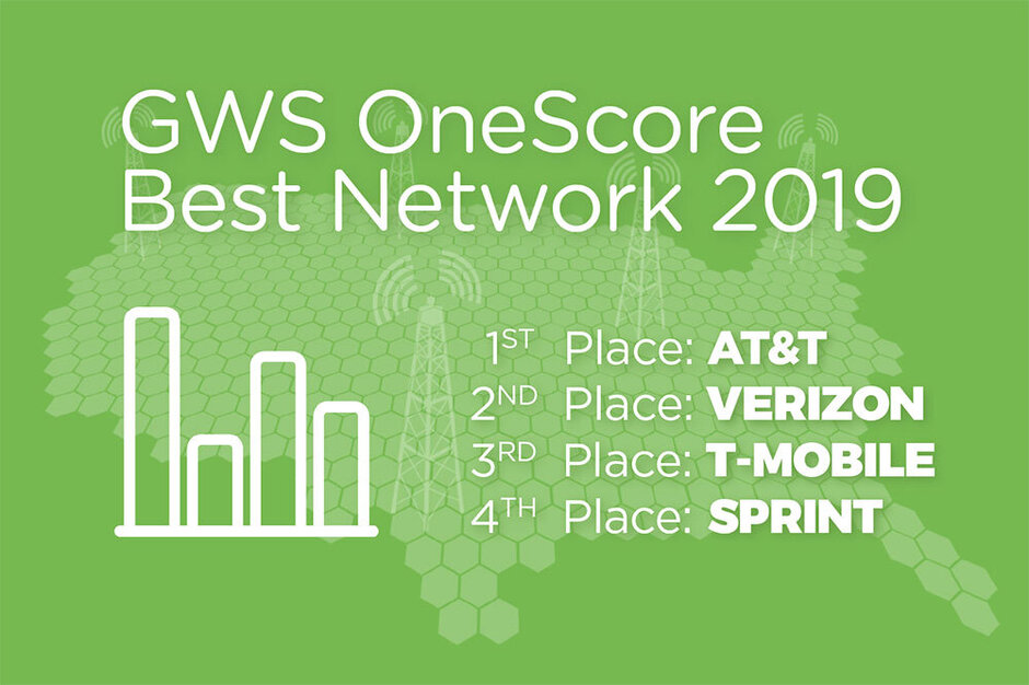 Global Wireless Solutions называет AT & T лучшим оператором связи в США в 2019 году - AT & T имеет лучшую беспроводную сеть в США, говорится в новом исследовании
