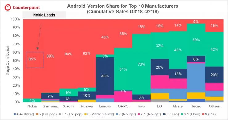 Nokia Android исследование