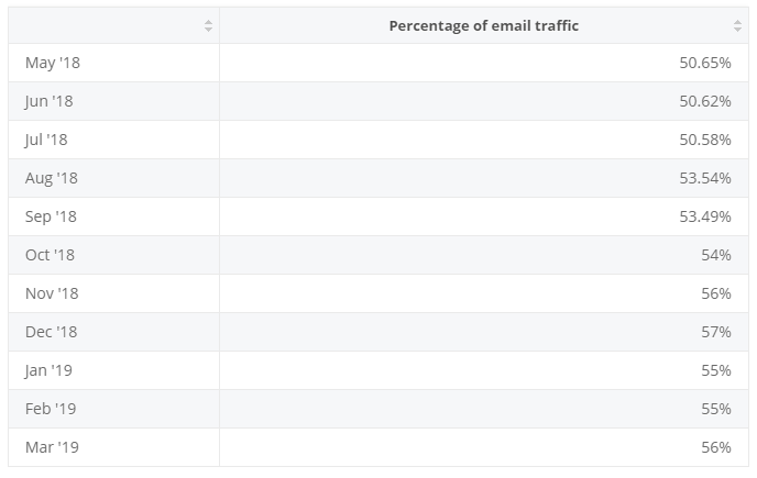 Скорость глобального распространения спама через почтовый трафик 