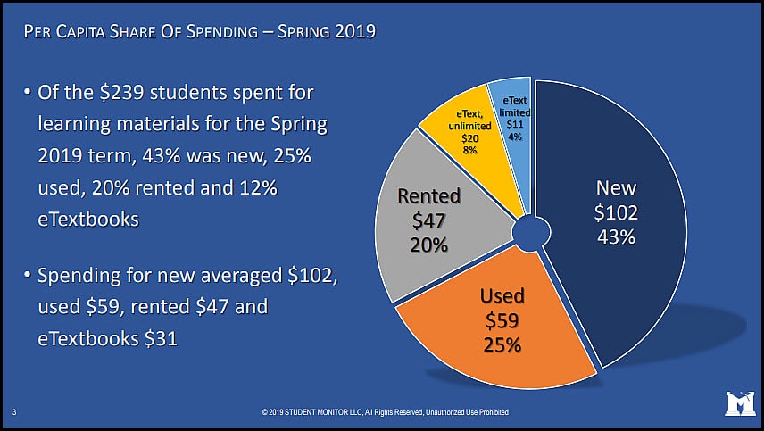 Расходы студентов на учебники упали на 35%