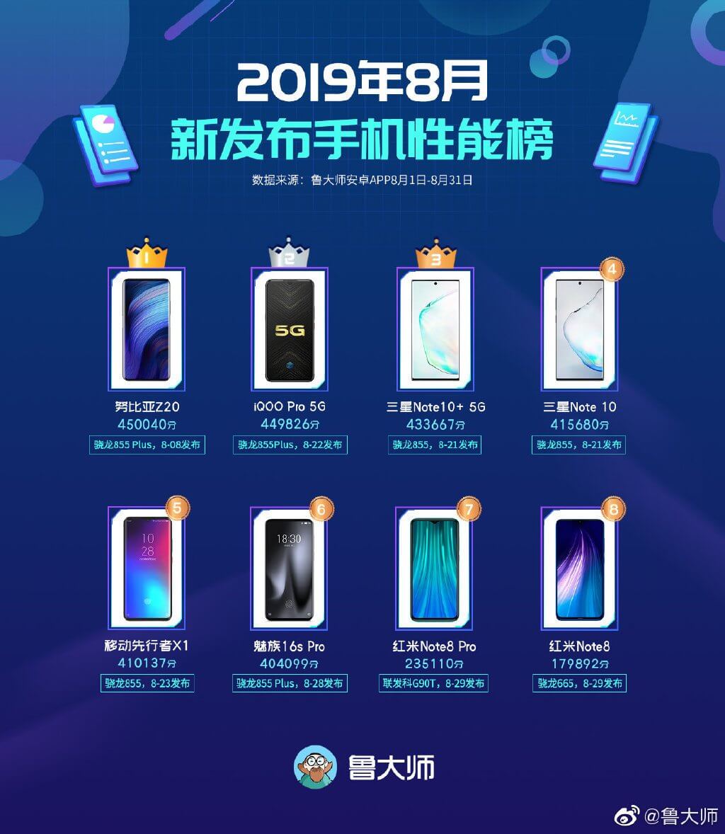 ТОП 8 лучших смартфонов за август 2019 года по версии Master Lu