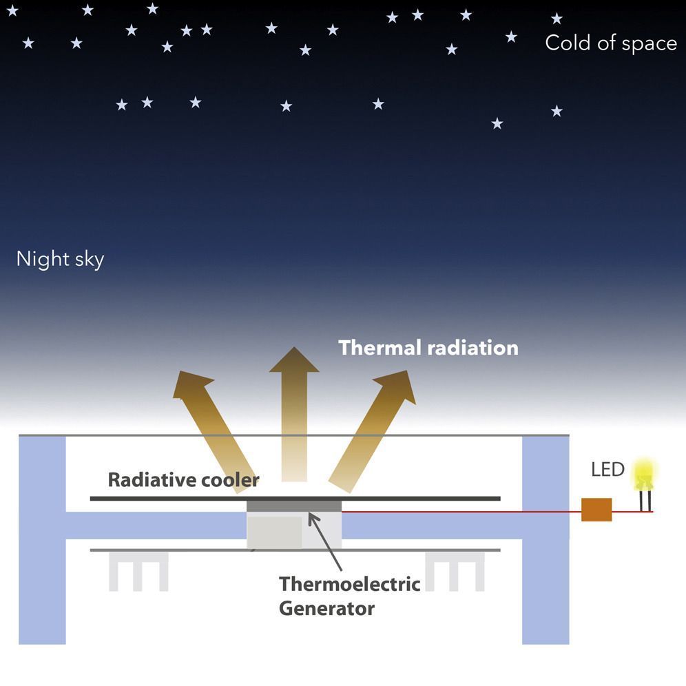 Ученые используют холод космического пространства и превращают его в возобновляемую энергию 1