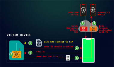   На этой диаграмме показано, как происходит атака вредоносного программного обеспечения SIMJacker с помощью SMS. Пострадавший не имеет никаких признаков входящих или исходящих SMS. | (c) Адаптивная мобильная безопасность 