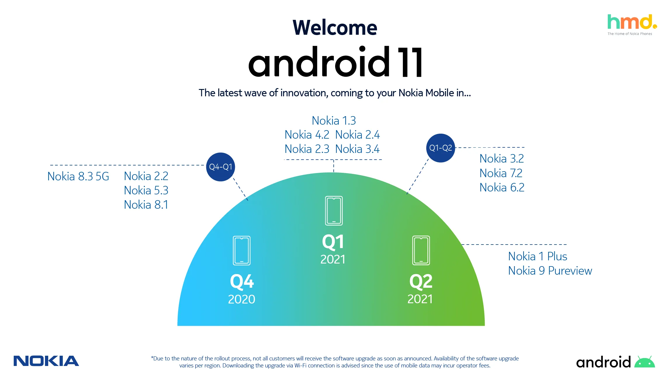 Nokia Android 11