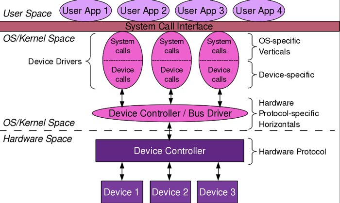 Concepts of Kernel and Device Drivers