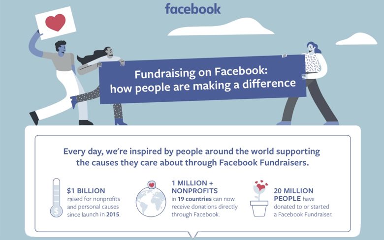 Facebook в этом году собрали более 1 миллиарда долларов, используя свои инструменты для сбора средств для некоммерческих организаций